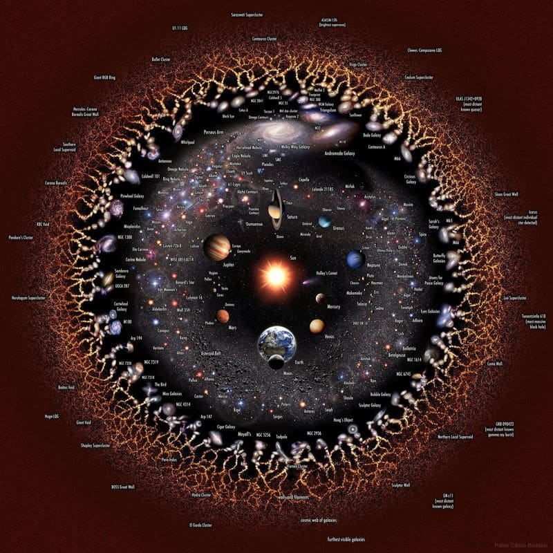 The Observable Universe on an increasingly compact scale image with Earth and Sun at the center mnj