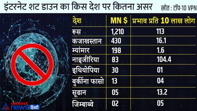 Russia Ukarine War : युद्ध के बीच इंटरनेट बैन से रूस को 85 अरब रुपए का नुकसान, 11 करोड़ से अधिक लोग प्रभावित