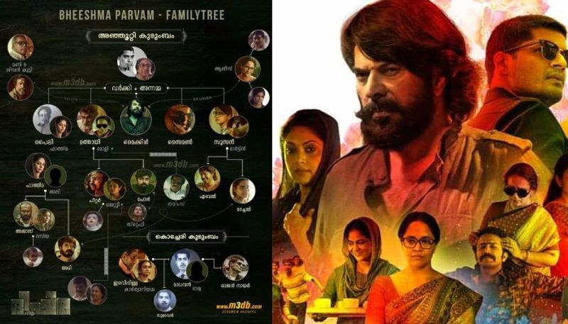 Bheeshma Parvam movie family flow chart goes viral mammootty