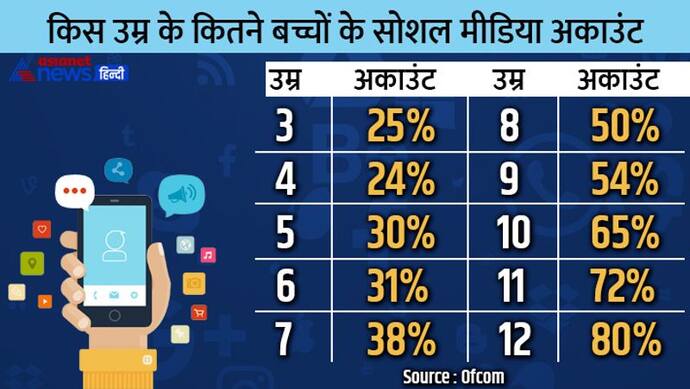 ब्रिटेन में 3 साल के 25% के बच्चों के सोशल मीडिया प्रोफाइल, 12 साल के 80% बच्चे इन प्लेटफॉर्म्स पर एक्टिव