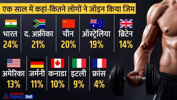 भारत में सबसे ज्यादा फिटनेस फ्रीक, एक साल में 24 फीसदी लोगों ने जॉइन किया जिम, फ्रांस इस मामले में सबसे पीछे