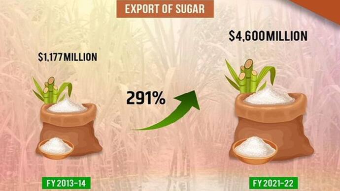 भारत की शक्कर का रिकॉर्ड एक्सपोर्ट, पहली बार 121 देशों को भेजी गई 10 मिलियन टन से अधिक, पढ़िए पूरी कहानी