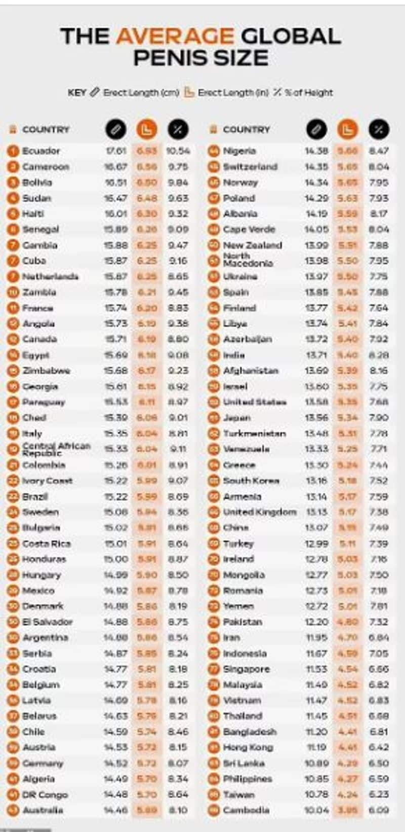 Country with The biggest average Penis Size In The World Has Been revealed