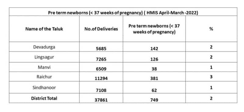 plague Malnutrition to pregnant women And newborns Baby  In Raichur district rbj