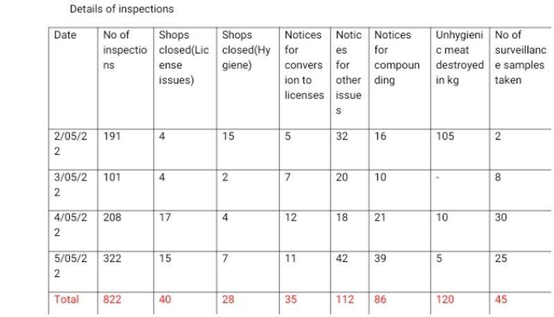 Food safety inspection continues in state