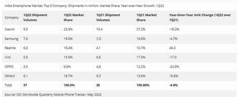 IDC Report India Smartphone Shipments Q1 2022 Xiaomi tops realme Samsung oppo mnj 