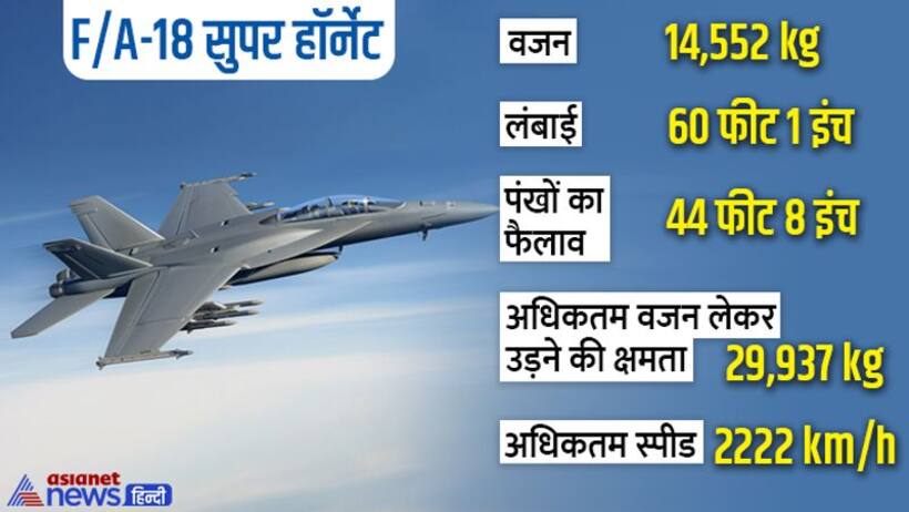 Indian Navy में शामिल होने को राफेल और F/A 18 के बीच चल रहा मुकाबला, गोवा में दम दिखा रहे दो सुपर हॉर्नेट