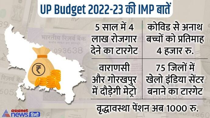 UP Budget 2022 live update: 5 अंतरराष्ट्रीय हवाई अड्डे, अगले 5 वर्षों में 4 लाख नौकरियां, जानिए किसे क्या मिला