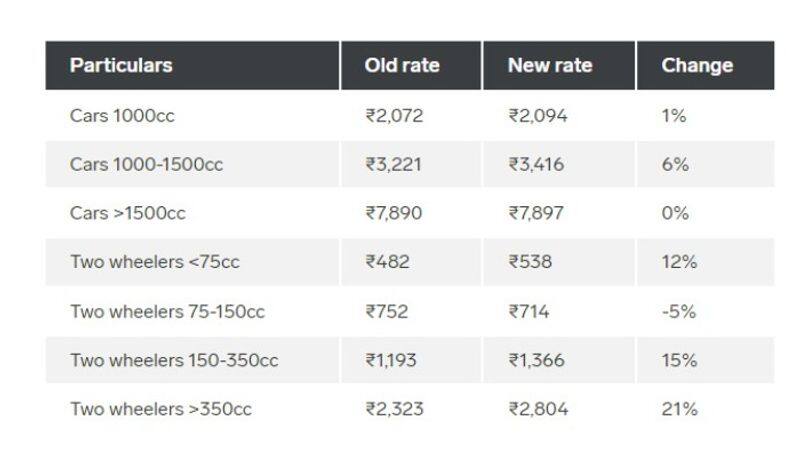 Third Party Motor Insurance Premium to go up from June 1