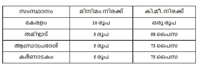 KSRTC  Relevance  of public transport system  in climate change era opinion by S Biju