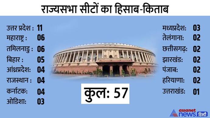  राज्यसभा चुनाव-कई सीटों पर दांव-पेंच आजमाने की नौबत, 15 राज्य-57 सीटें, जानिए पूरा राजनीति गणित