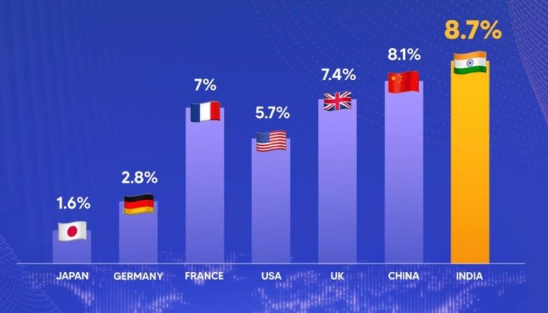 India becomes the world's fastest-growing economy