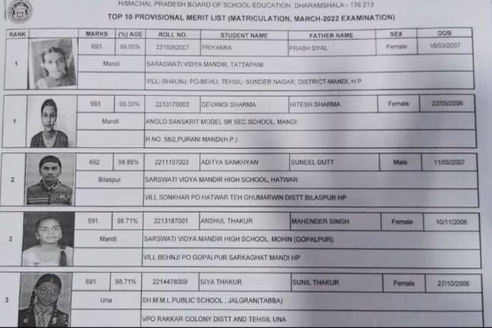 हिमाचल बोर्ड 10वीं मेरिट लिस्ट में प्रियंका और दिवांगी शर्मा नंबर-1, टॉप-10 में 67 छात्राएं, 10 छात्र