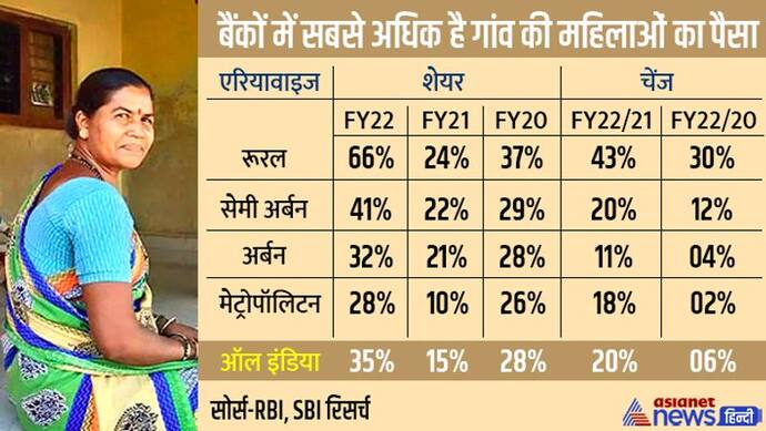 गांवों की महिलाओं ने देश के बैंकों में जमा कर रखा है सबसे अधिक पैसा, RBI और SBI की दिलचस्प रिपोर्ट यही कहती है