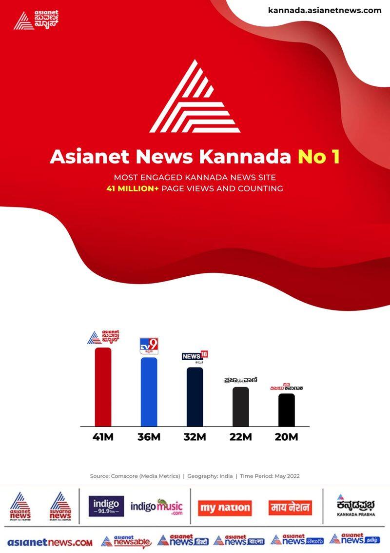 Asianet News Kannada most engaged language website: Comscore 