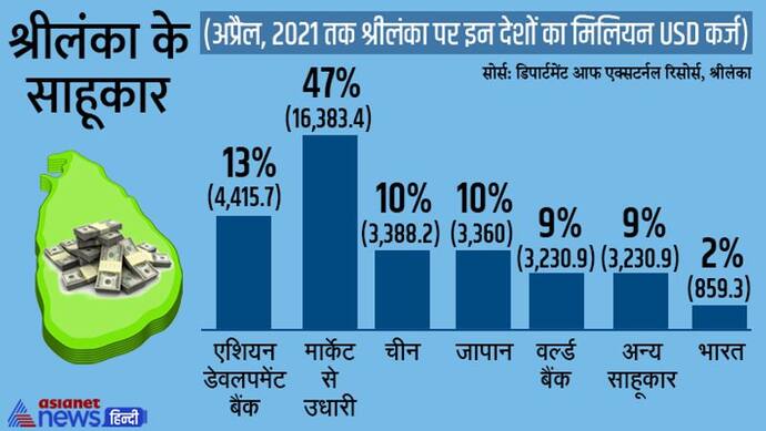श्रीलंका को डुबाने वाला सबसे बड़ा 'लाला' चीन नहीं, अमेरिका और यूरोप है, पढ़िए कौन देश कितना बड़ा साहूकार