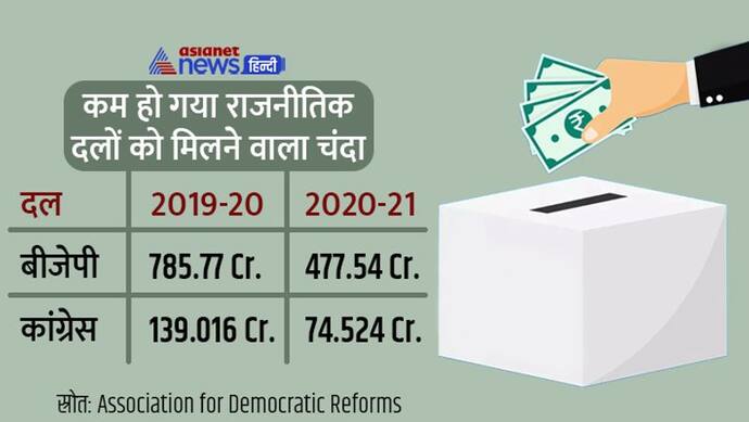 राष्ट्रीय दलों के डोनेशन में बेतहाशा गिरावट, चंदा में 41.49% की कमी फिर भी कॉरपोरेट्स की पहली पसंद है BJP