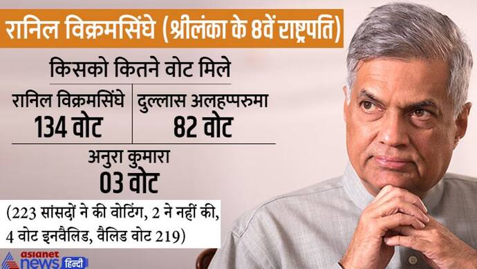 रानिल विक्रमसिंघे होंगे श्रीलंका के 8वें राष्ट्रपति? 4 महीने के जनआंदोलन ने बदल दी 44 साल की हिस्ट्री