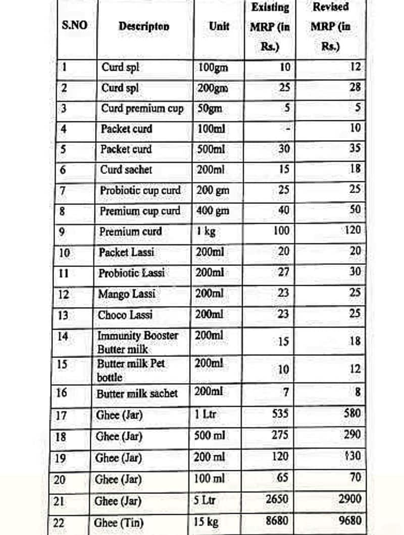 aavin ghee price: GST Rate Hike: thanks gst 5%: aavin hiked Curd, buttermilk and lassi prices