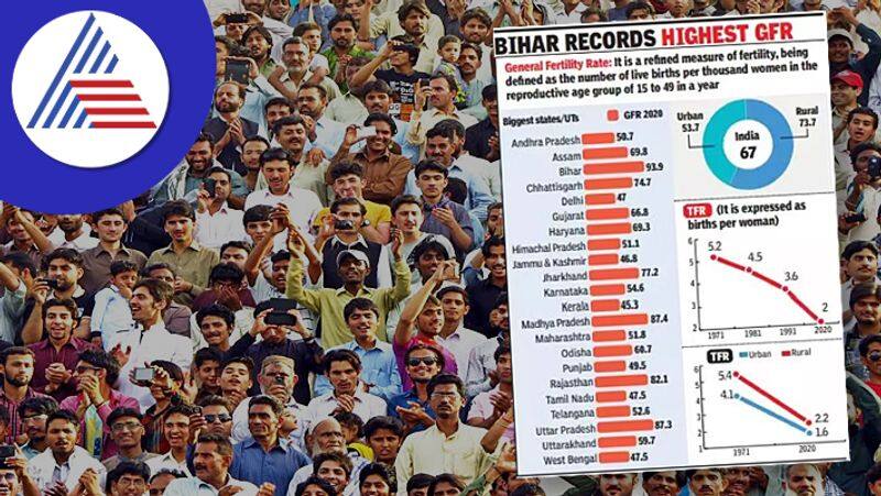 Fertility Rate Declined By 20% In India In 10 Years: SRS data Vin