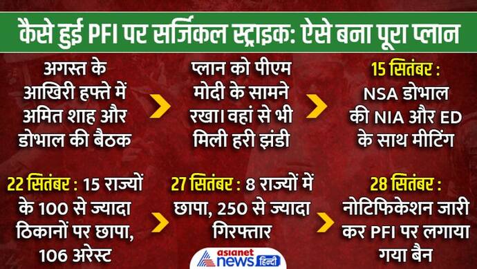 कैसे हुई PFI पर सर्जिकल स्ट्राइक: पहले छापे में तोड़ दी कमर, दूसरे में उखाड़ दी आतंकी संगठन की जड़ें 