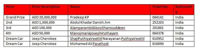 Car technician from Kerala wins the mighty AED 20 Million with Big Ticket in UAE