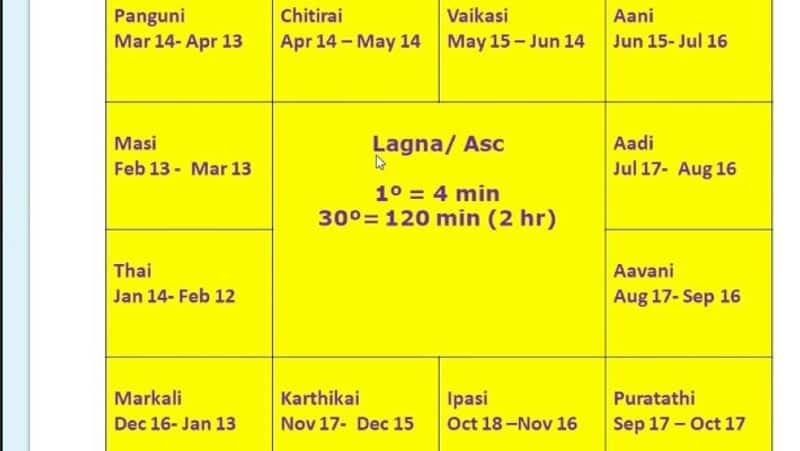 what is lagnam and how to find it 