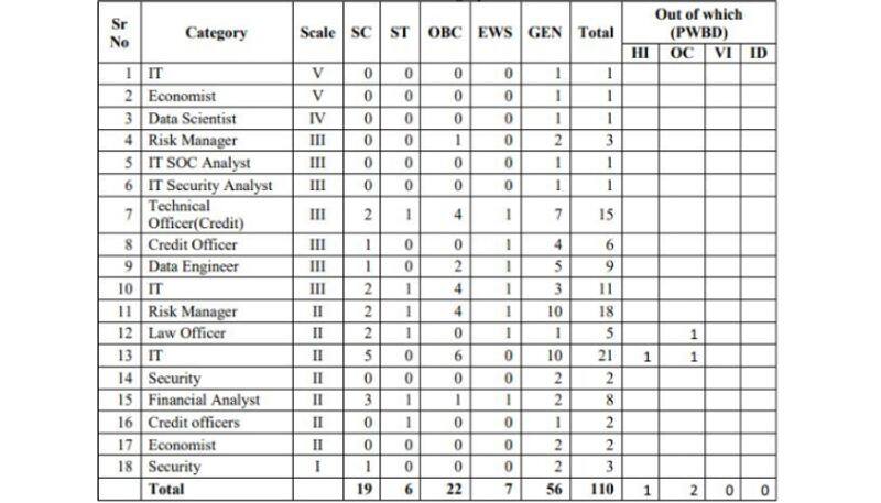 Central Bank of India Released Notification for 110 Vacant Posts October 17 Last Date