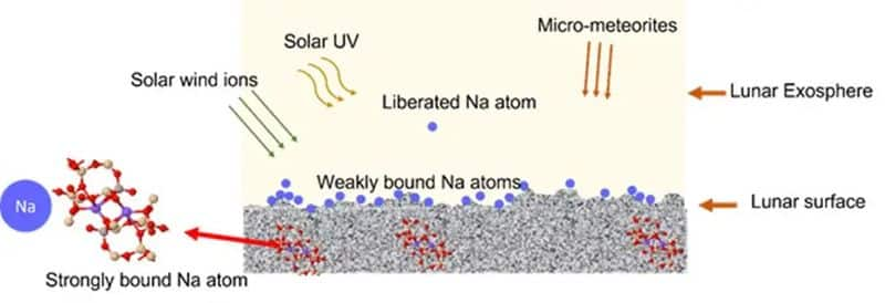 Chandrayaan 2 finds more sodium presence in moon