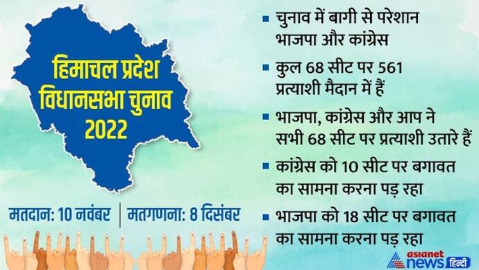 इस राज्य में हर 5 साल में सरकार बदलने का ट्रेंड, क्या 'बागी' बनेंगे किंगमेकर?