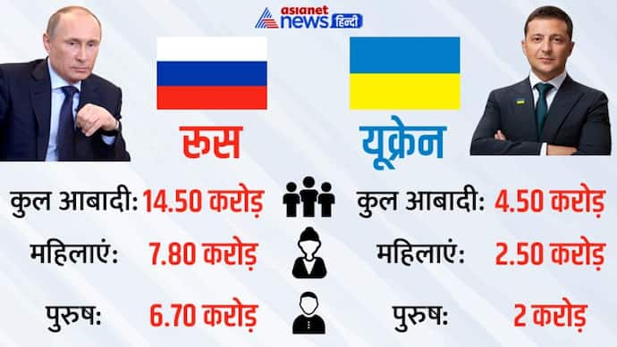 रूस में लगातार घट रही मर्दों की आबादी, आखिर क्या हैं वो 3 वजहें जिनके चलते देश छोड़ रहे पुरुष 