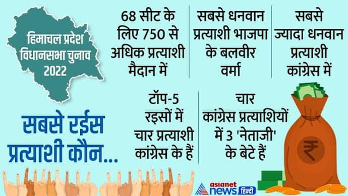 हिमाचल चुनाव में जानें किस पार्टी में कितने धनकुबेर, इस मामले में बीजेपी से आगे हैं कांग्रेसी