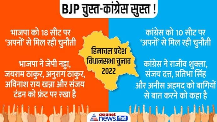 बागियों को मनाने के लिए भाजपा ने उतारी टॉप-5 की फौज, कांग्रेस के दिग्गज मौके से गायब! 