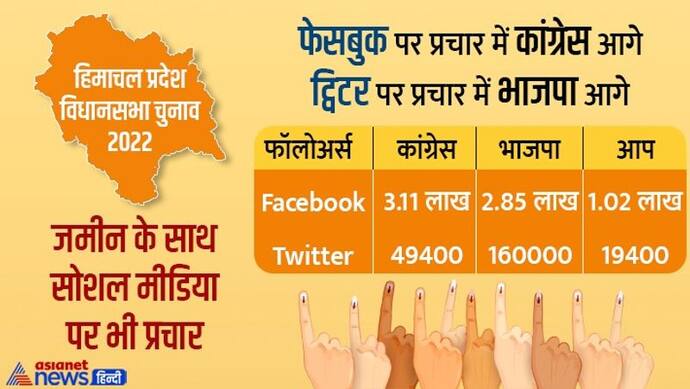 सोशल मीडिया पर किसका कब्जा, Twitter पर कौन और Facebook पर किसने बनाई बढ़त, जानिए सब कुछ 