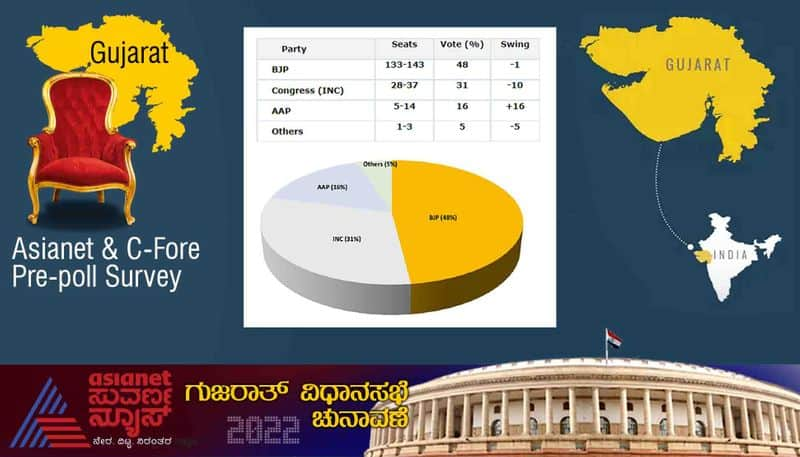 asianet c fore pre poll survey bjp likely to come back to power in gujarat 