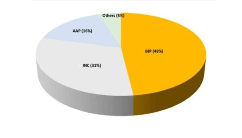 Most people decide to Vote for BJP because PM Modi govt is good Asianet News survey polls