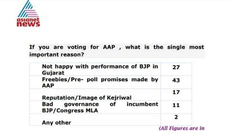 Most people decide to Vote for BJP because PM Modi govt is good Asianet News survey polls