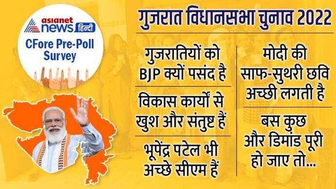 एशियानेट न्यूज सर्वे: 10 प्वाइंट में समझें गुजरात के वोटरों को क्यों पसंद है BJP