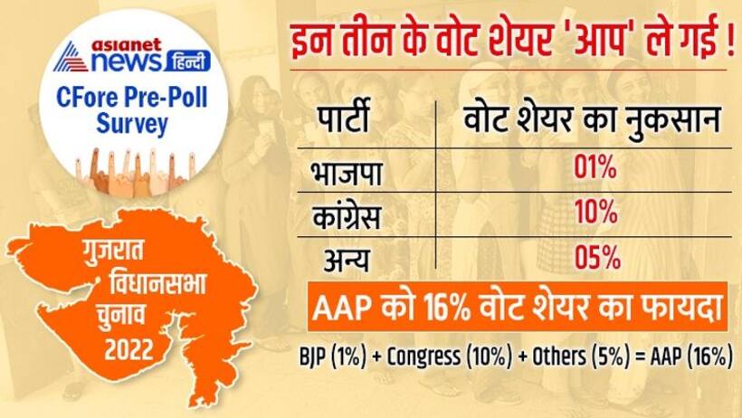 एशियानेट न्यूज सर्वे: जानिए AAP के लिए क्यों आसान नहीं गुजरात, मोदी नहीं किसके वोटर्स पहुंचा रहे उन्हें फायदा 