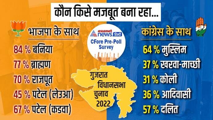 एशियानेट न्यूज सर्वे: 15 प्वाइंट में जानिए BJP, कांग्रेस या आप.. लोग किसे देखना चाहते हैं गुजरात की सत्ता में 