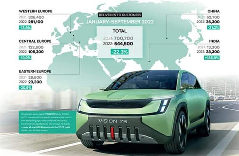 Skoda sells more cars in India than in China in first nine months of 2022