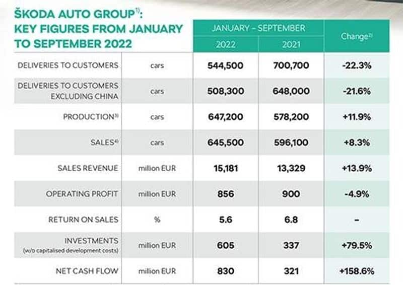 Skoda sells more cars in India than in China in first nine months of 2022