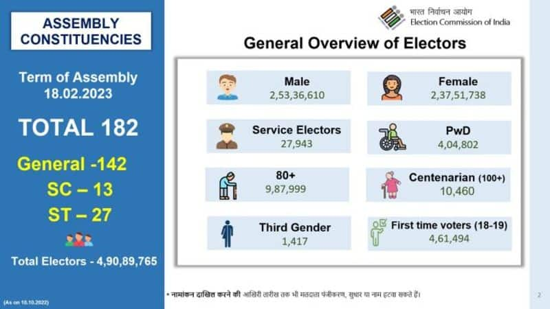 Gujarat Election 2022: Voting in 2 phases on December 1 and December 5, counting on December 8