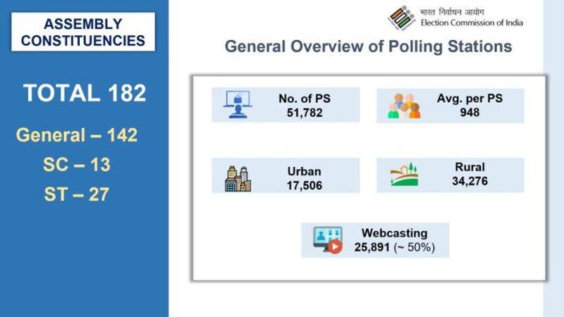 Gujarat Election 2022: Voting in 2 phases on December 1 and December 5, counting on December 8