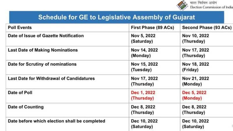 Gujarat Election 2022: Voting in 2 phases on December 1 and December 5, counting on December 8