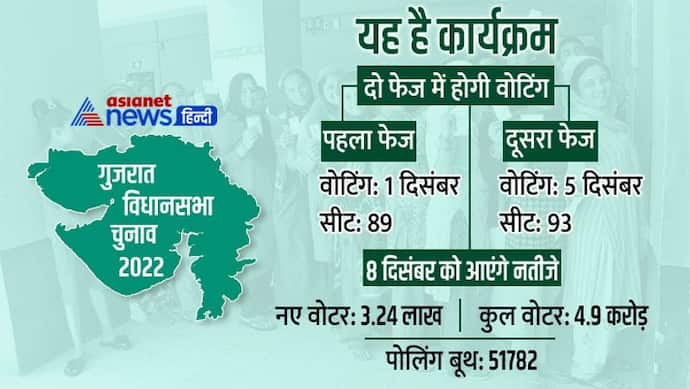 गुजरात विधानसभा चुनाव की तारीखों का ऐलान:2 फेज-1 और  5 दिसंबर को होगी वोटिंग, 4.9 करोड़ वोटर चुनेंगे सरकार