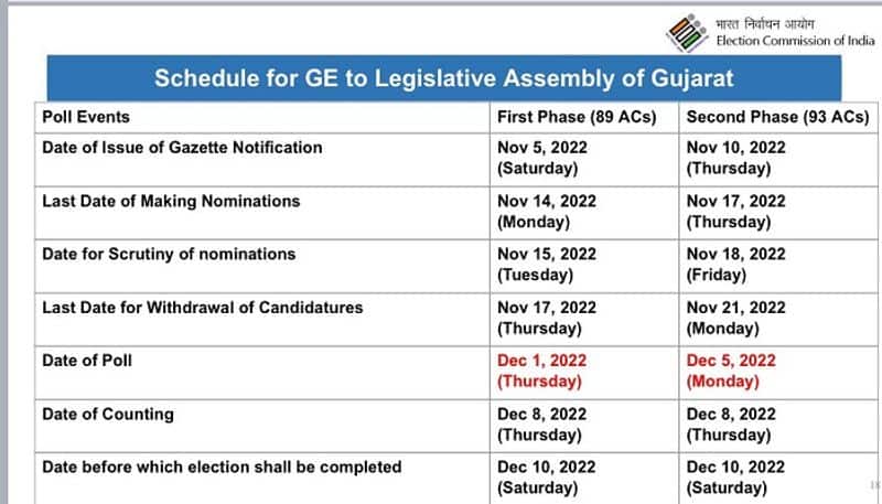 Gujarat Election 2022: Check full list of constituency-wise polling dates here AJR