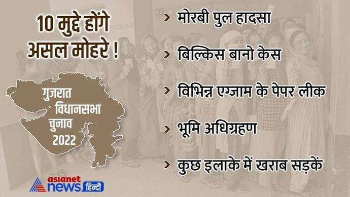 जादुई इमेज और मोरबी का दर्द..ये हैं वो 10 सबसे बड़े मुद्दे जो गुजरात चुनाव में चेंज कर सकते हैं वोटर्स का मूड