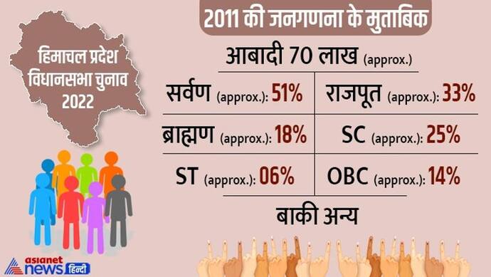 हिमाचल में अब तक 6 सीएम, 5 राजपूत और 1 ब्राह्मण, दूसरा क्यों नहीं बनता, समझिए पूरा गणित