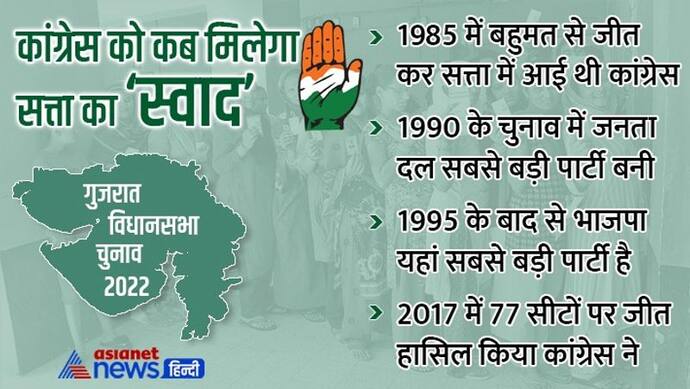 गुजरात से गायब कांग्रेस.. 32 साल से नहीं चखा सत्ता का स्वाद, जानिए कब किसने अटकाया रोड़ा  